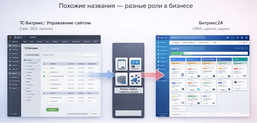 1С-Битрикс и Битрикс24